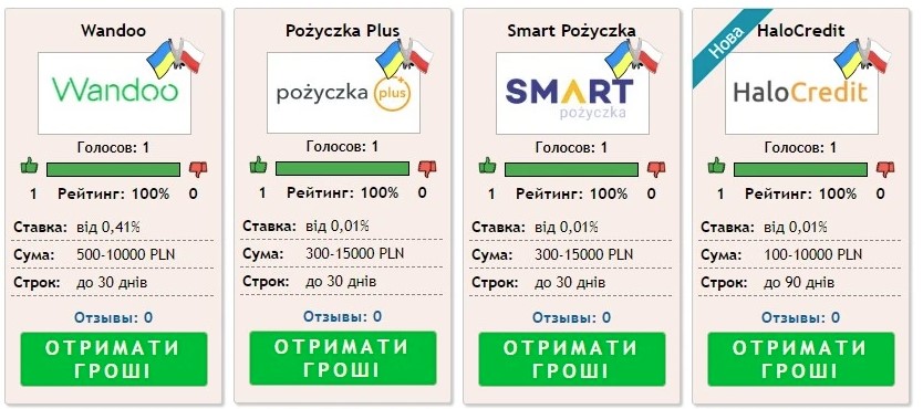 Кращі польські МФО для оформлення мікрокредиту